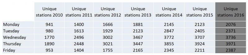 2010 2016 Unique Stations 2
